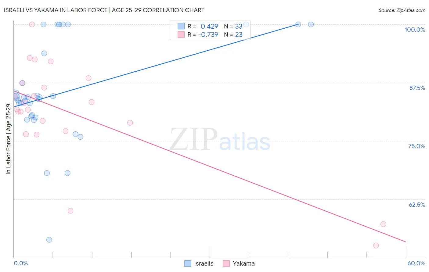 Israeli vs Yakama In Labor Force | Age 25-29