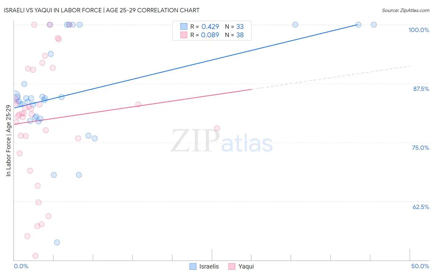 Israeli vs Yaqui In Labor Force | Age 25-29