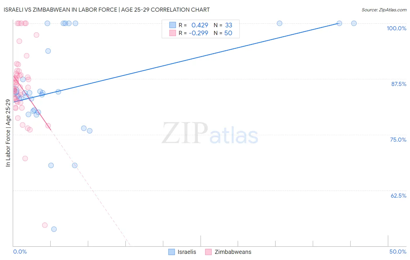 Israeli vs Zimbabwean In Labor Force | Age 25-29
