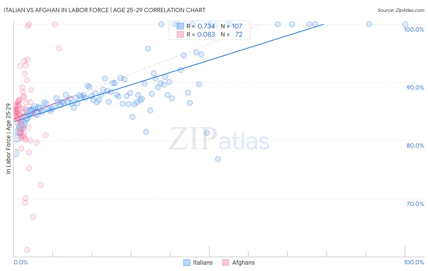 Italian vs Afghan In Labor Force | Age 25-29