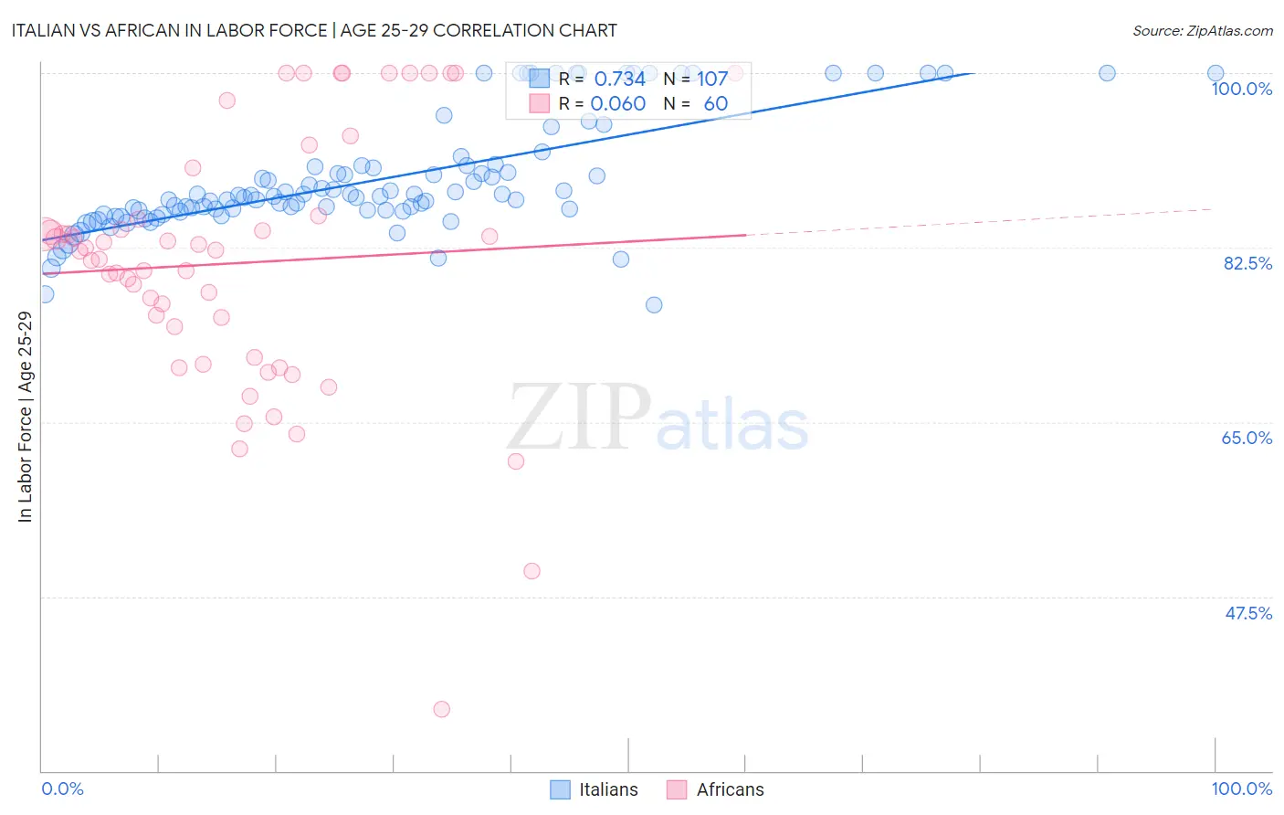 Italian vs African In Labor Force | Age 25-29