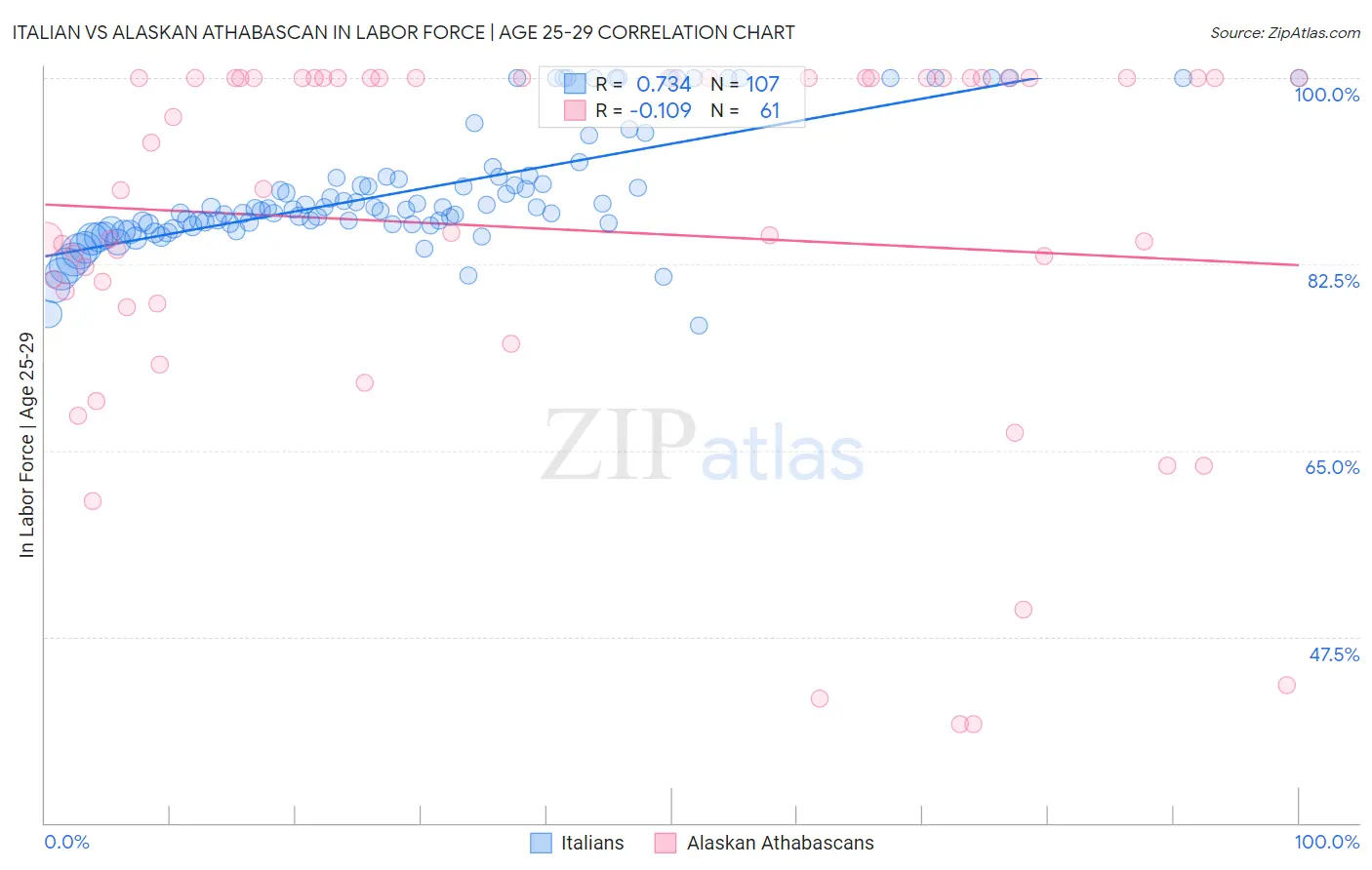 Italian vs Alaskan Athabascan In Labor Force | Age 25-29