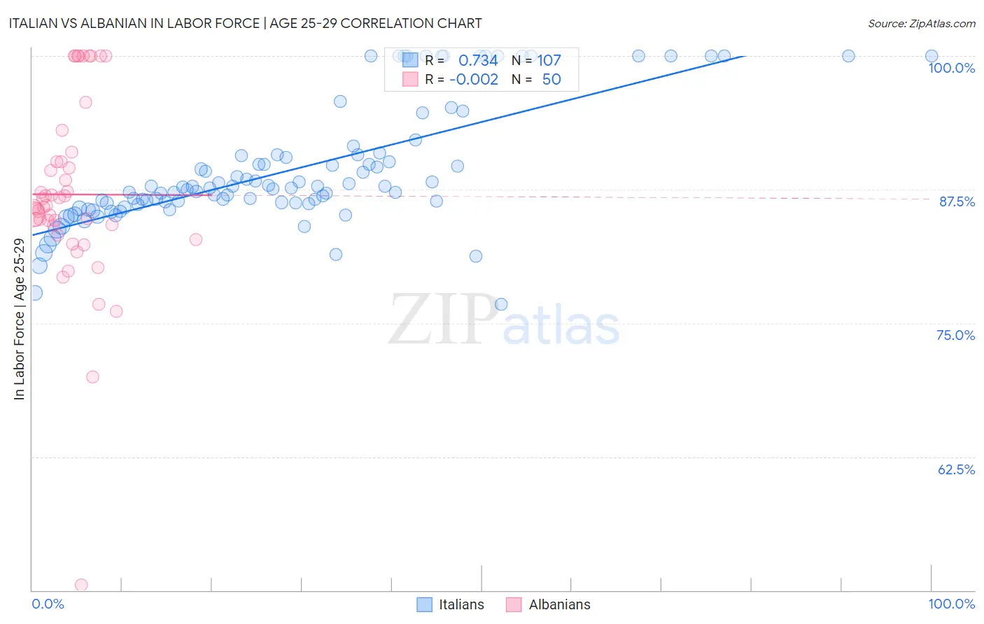 Italian vs Albanian In Labor Force | Age 25-29