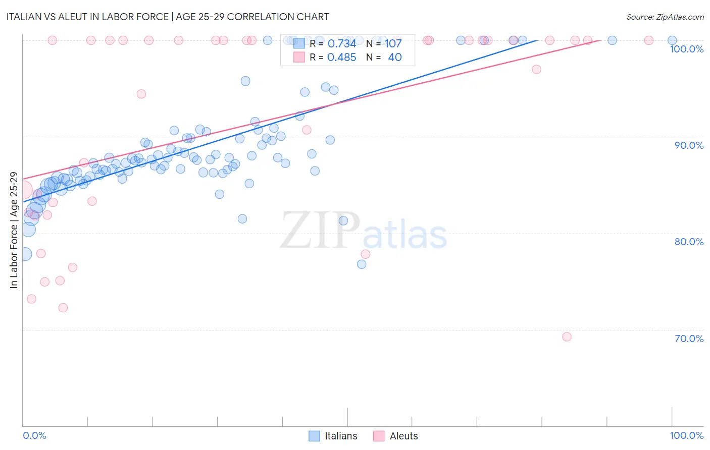 Italian vs Aleut In Labor Force | Age 25-29