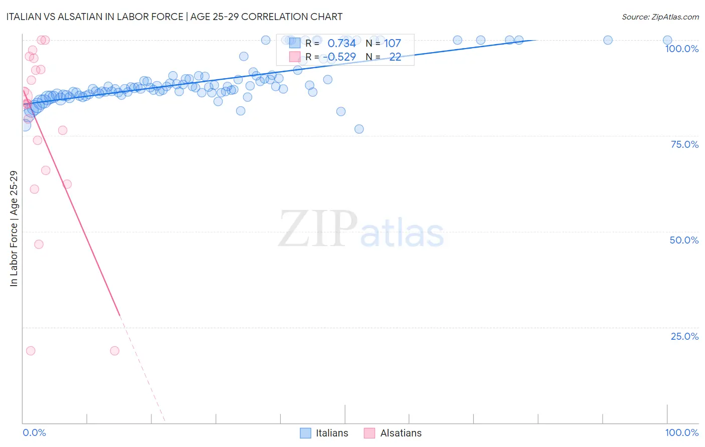 Italian vs Alsatian In Labor Force | Age 25-29