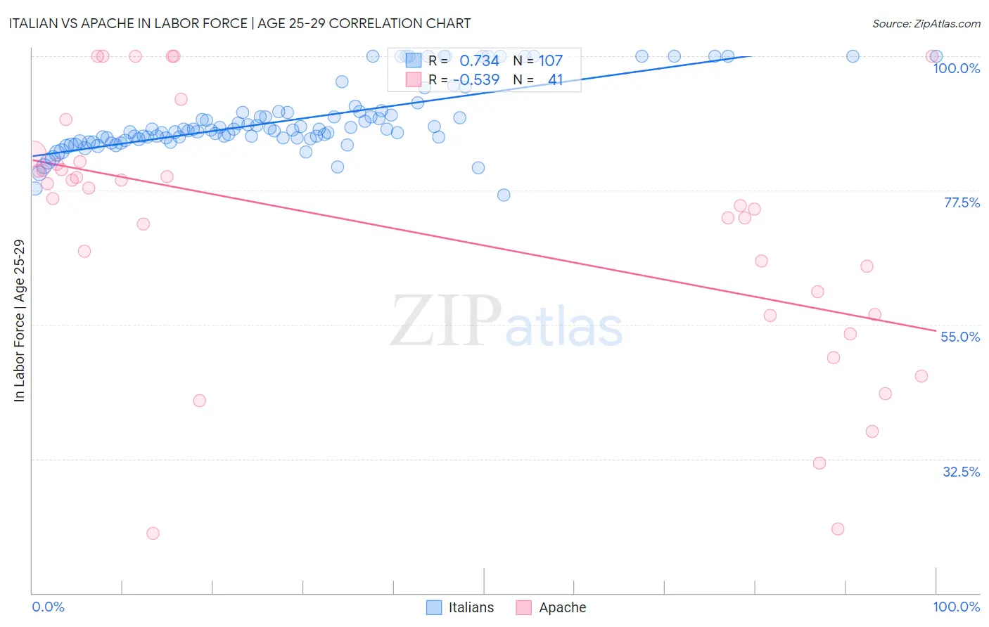 Italian vs Apache In Labor Force | Age 25-29