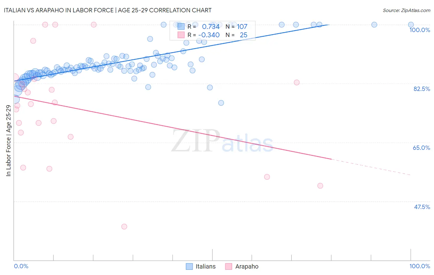 Italian vs Arapaho In Labor Force | Age 25-29