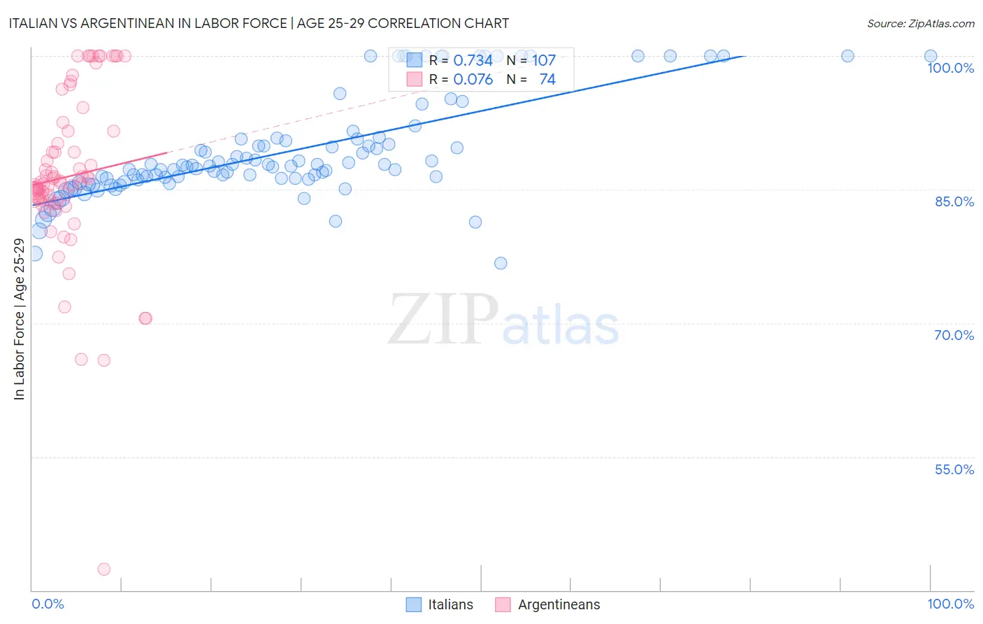 Italian vs Argentinean In Labor Force | Age 25-29