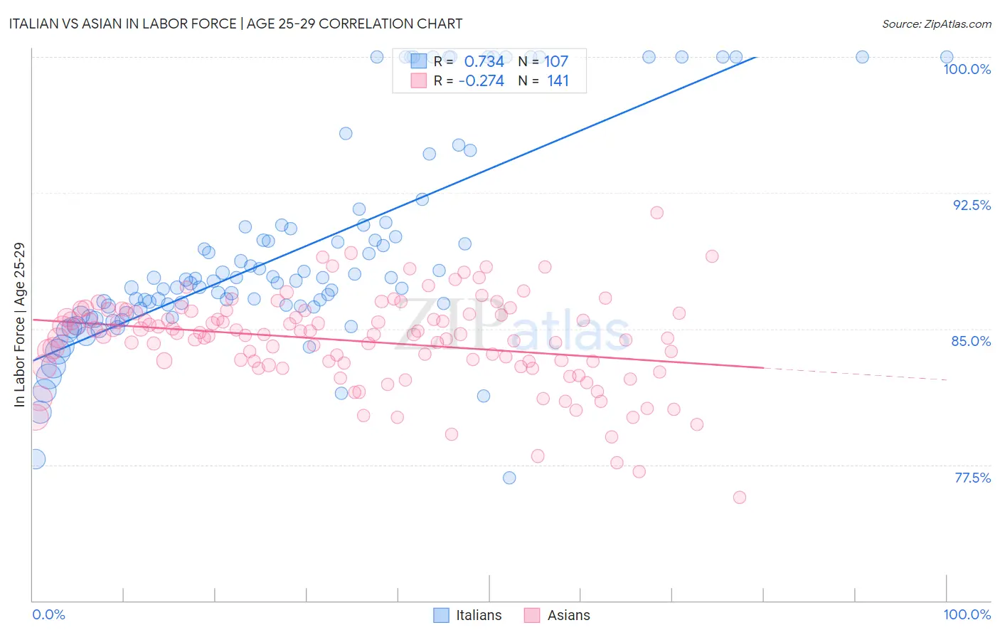 Italian vs Asian In Labor Force | Age 25-29