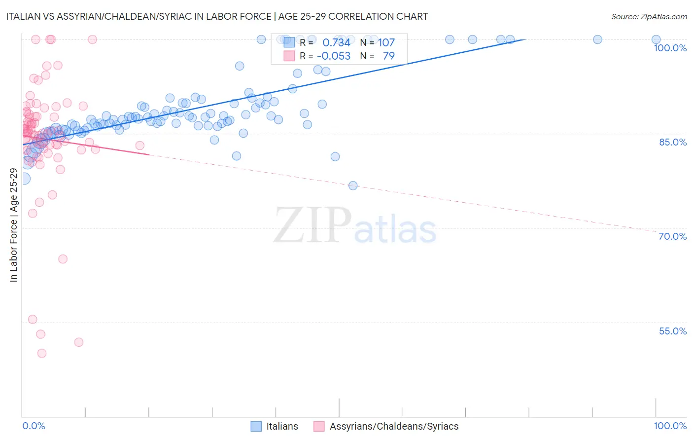 Italian vs Assyrian/Chaldean/Syriac In Labor Force | Age 25-29