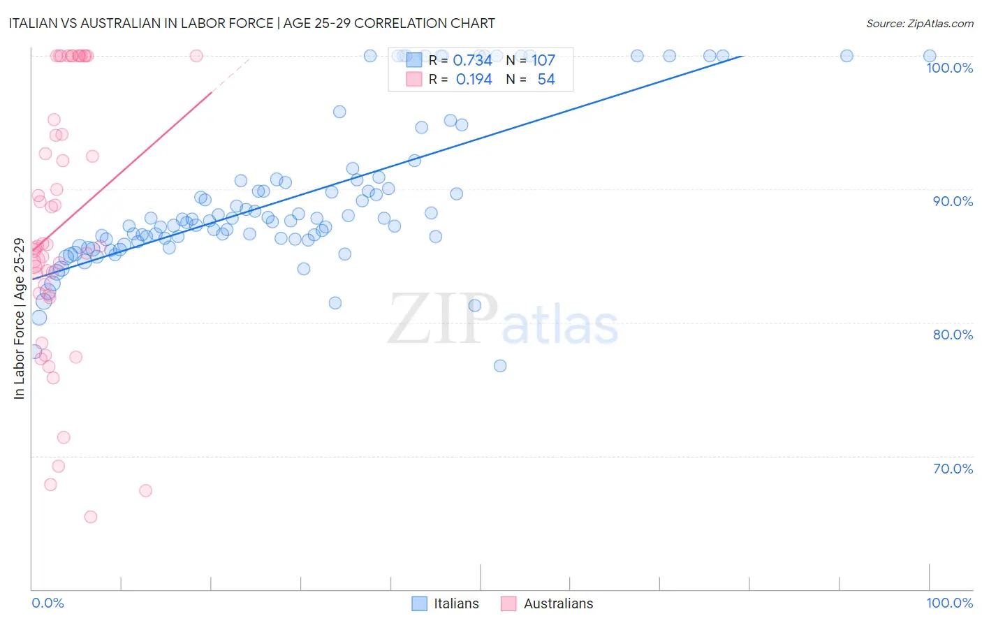 Italian vs Australian In Labor Force | Age 25-29