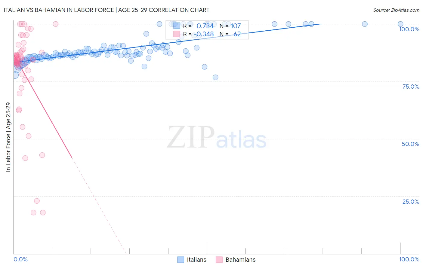 Italian vs Bahamian In Labor Force | Age 25-29