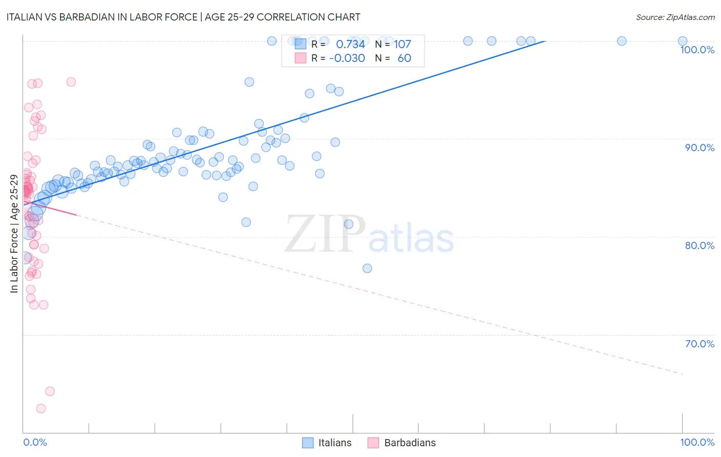 Italian vs Barbadian In Labor Force | Age 25-29