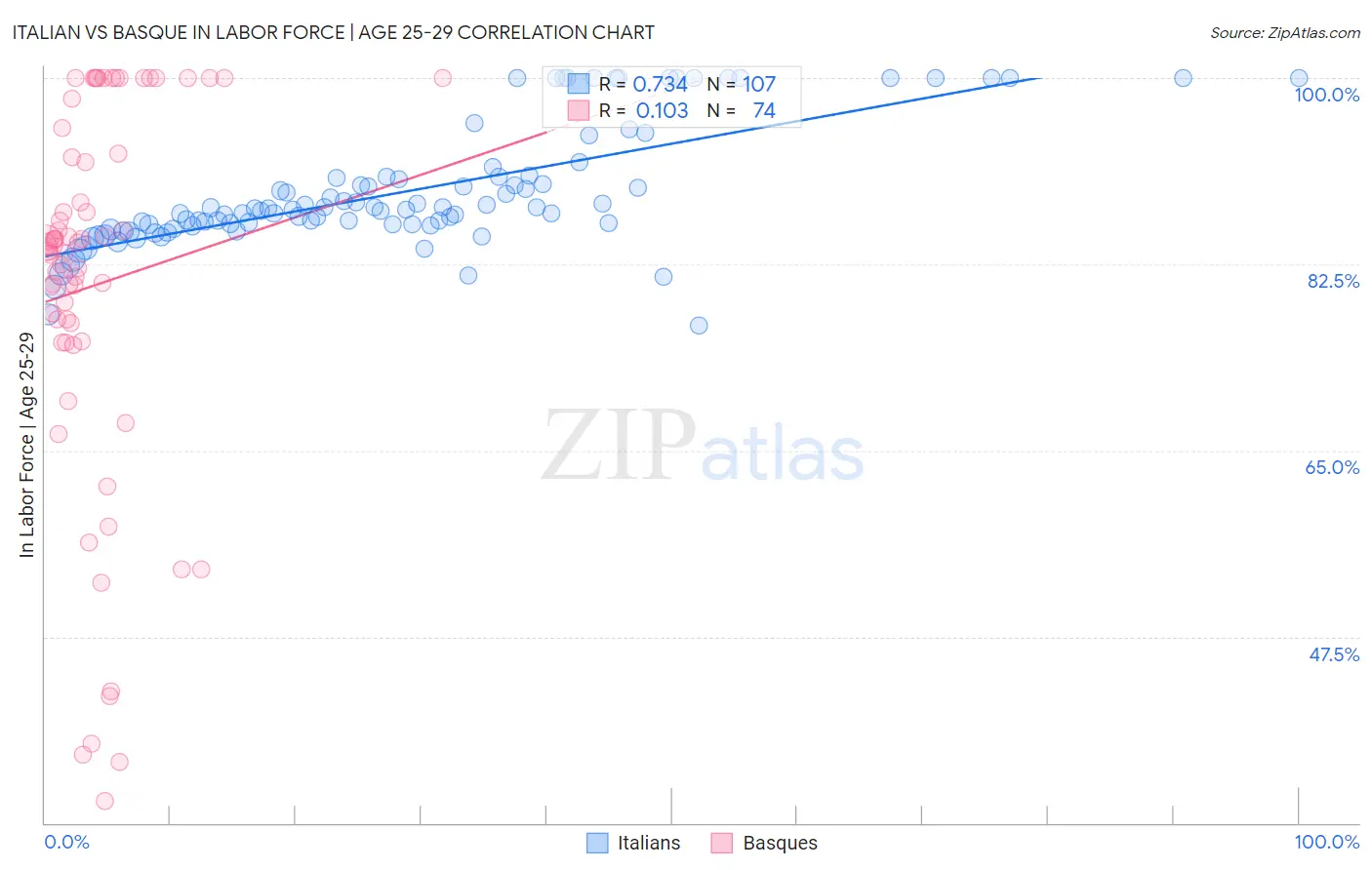 Italian vs Basque In Labor Force | Age 25-29