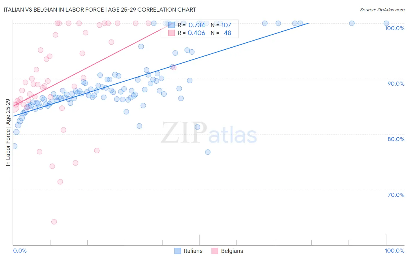 Italian vs Belgian In Labor Force | Age 25-29