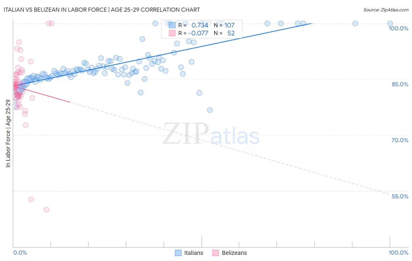 Italian vs Belizean In Labor Force | Age 25-29