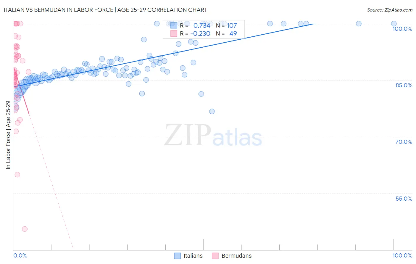 Italian vs Bermudan In Labor Force | Age 25-29
