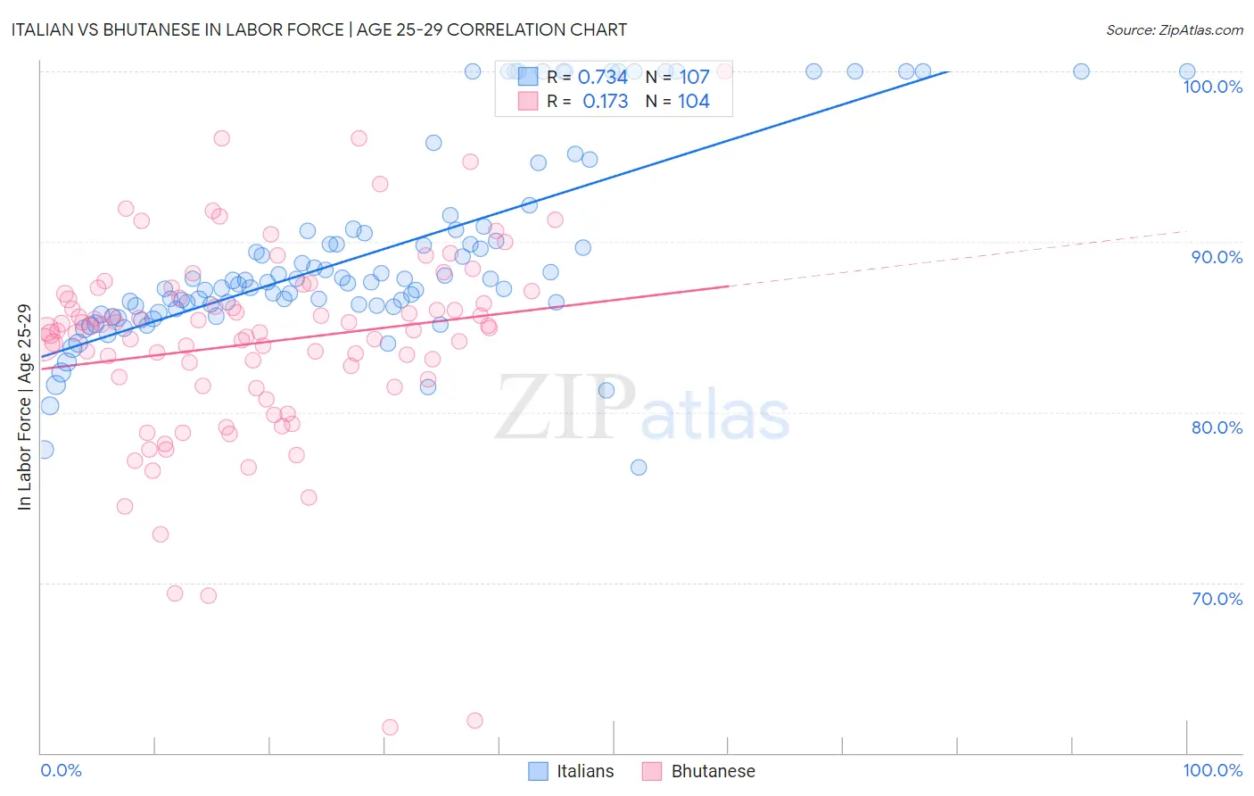 Italian vs Bhutanese In Labor Force | Age 25-29