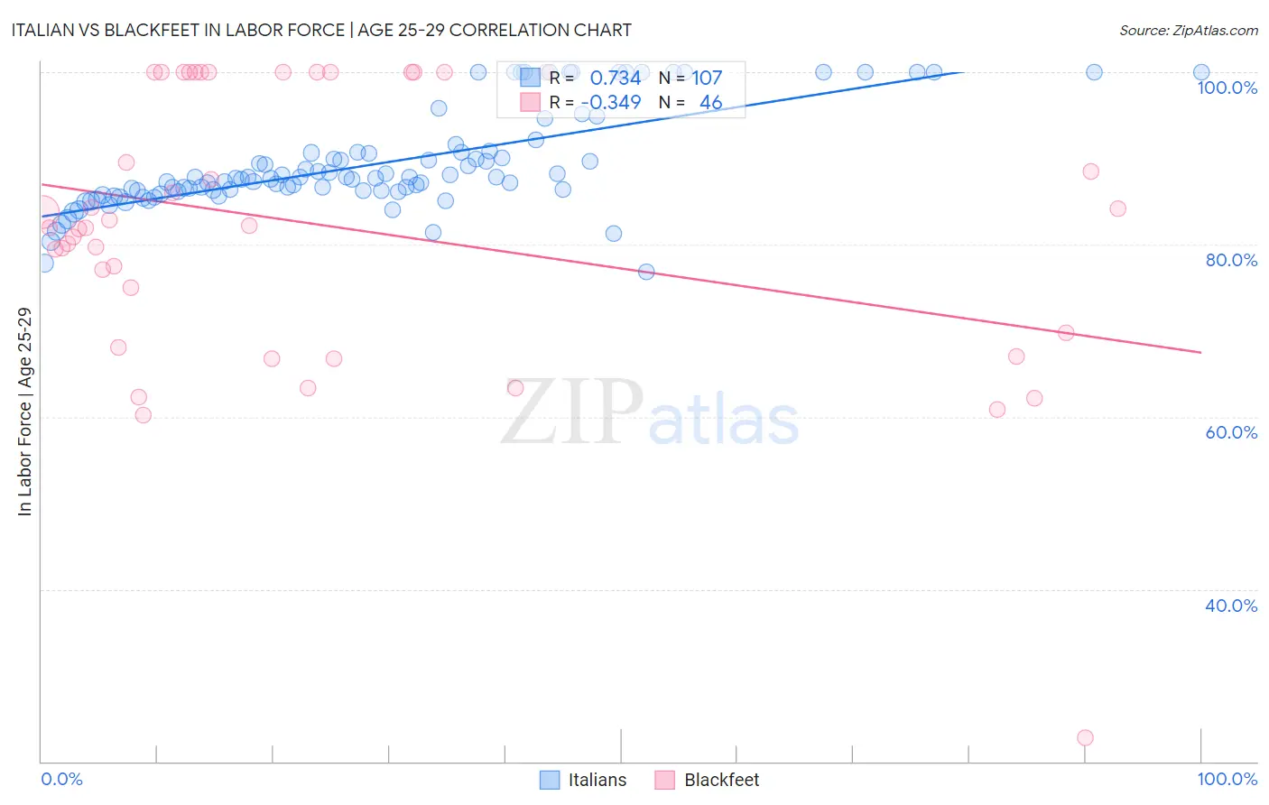 Italian vs Blackfeet In Labor Force | Age 25-29