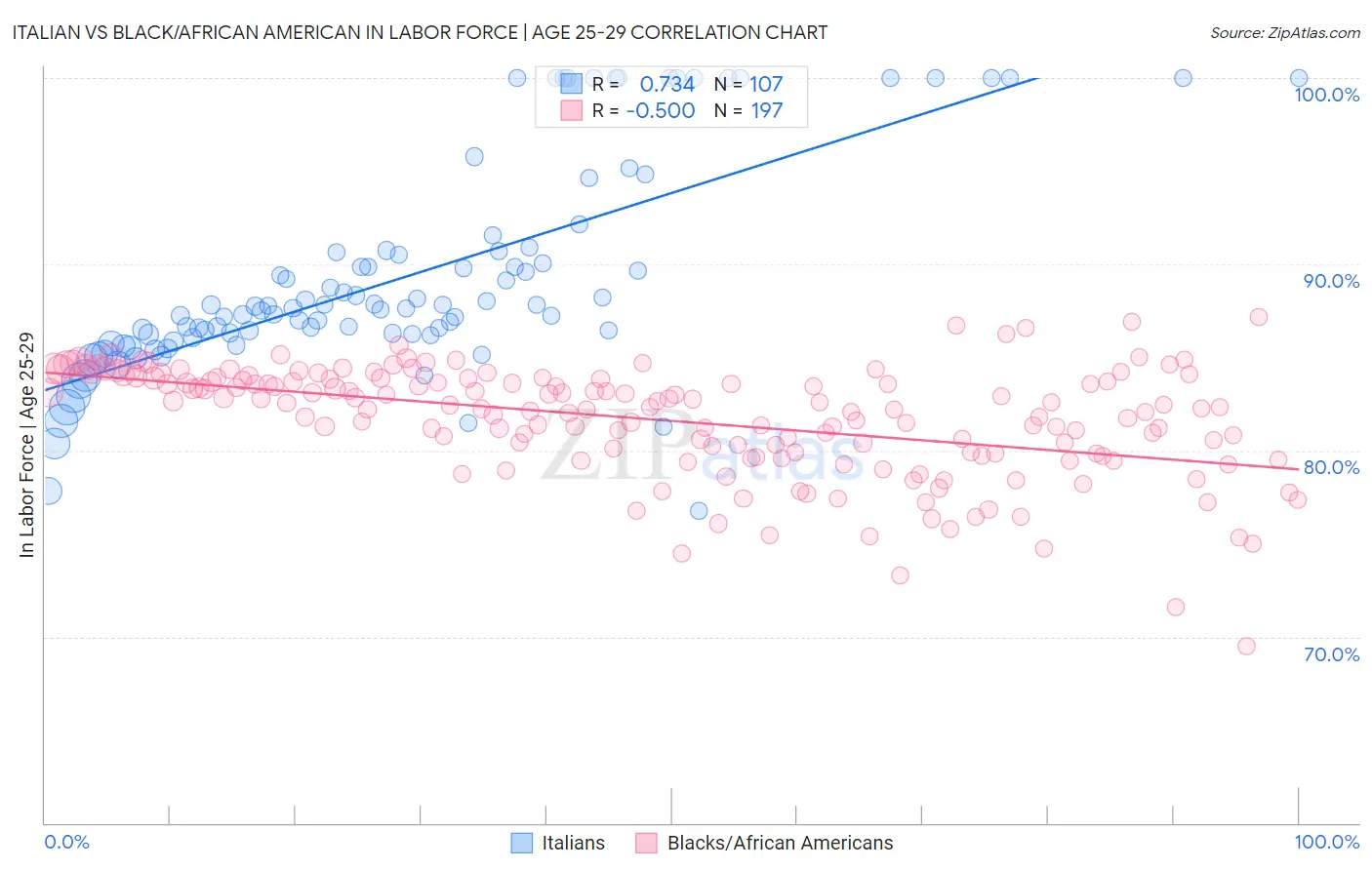 Italian vs Black/African American In Labor Force | Age 25-29