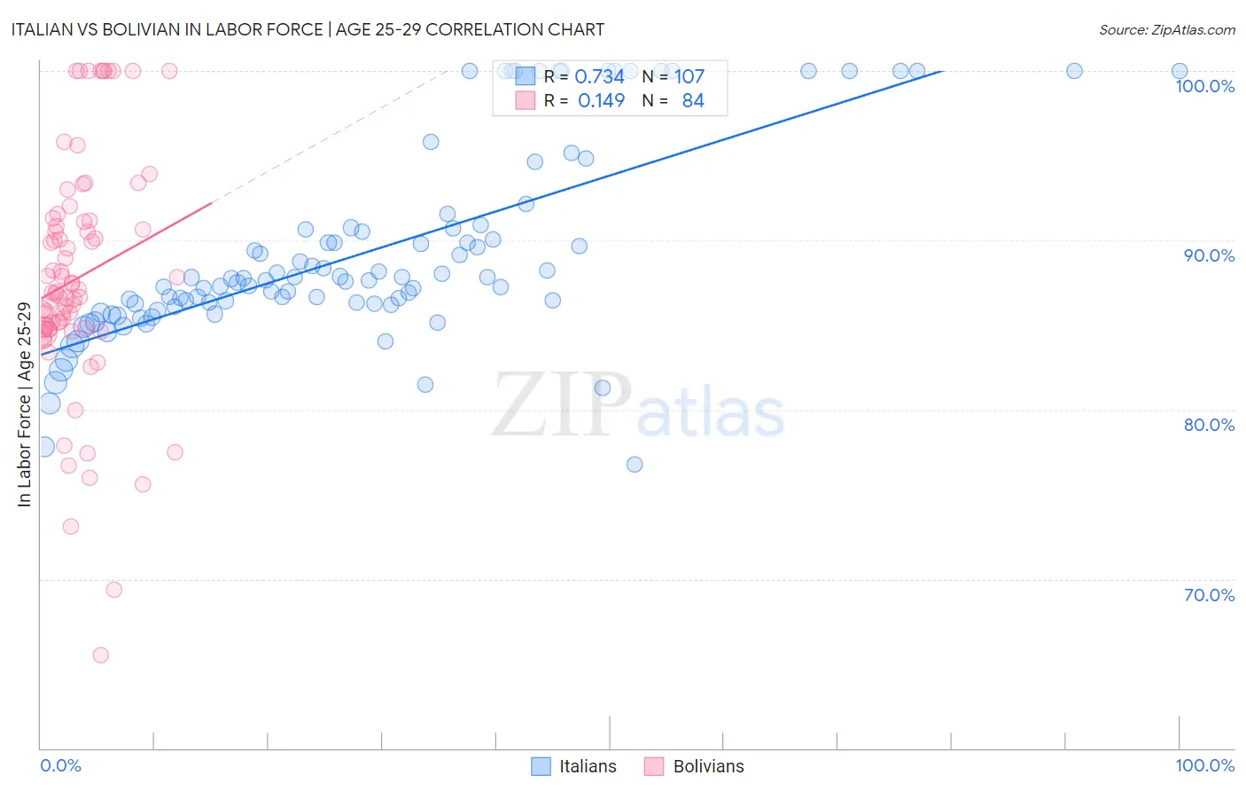 Italian vs Bolivian In Labor Force | Age 25-29