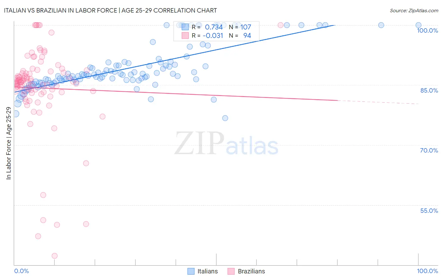 Italian vs Brazilian In Labor Force | Age 25-29
