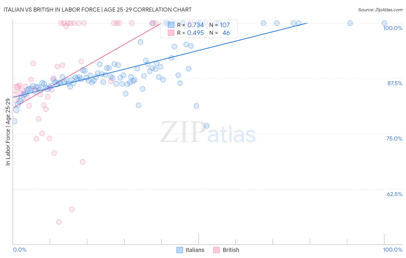 Italian vs British In Labor Force | Age 25-29