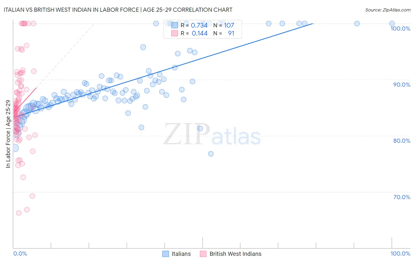Italian vs British West Indian In Labor Force | Age 25-29