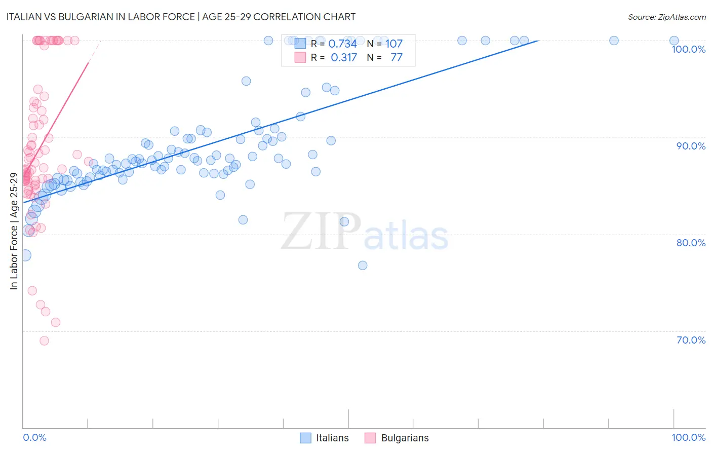 Italian vs Bulgarian In Labor Force | Age 25-29