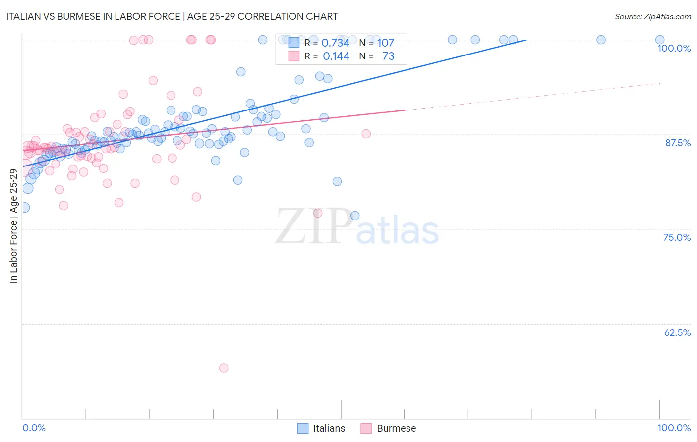 Italian vs Burmese In Labor Force | Age 25-29