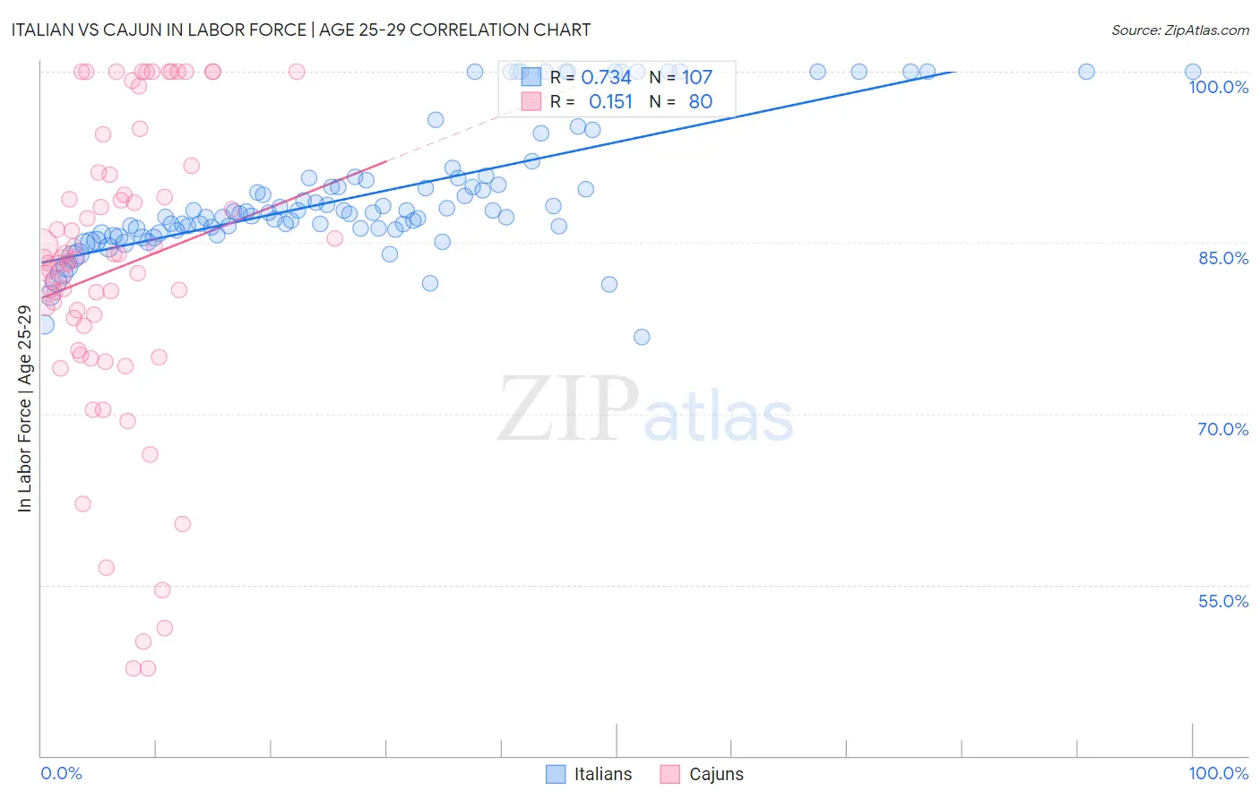 Italian vs Cajun In Labor Force | Age 25-29