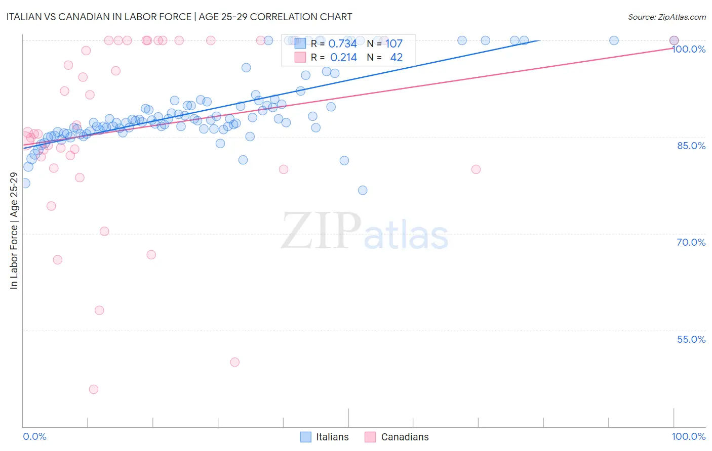 Italian vs Canadian In Labor Force | Age 25-29