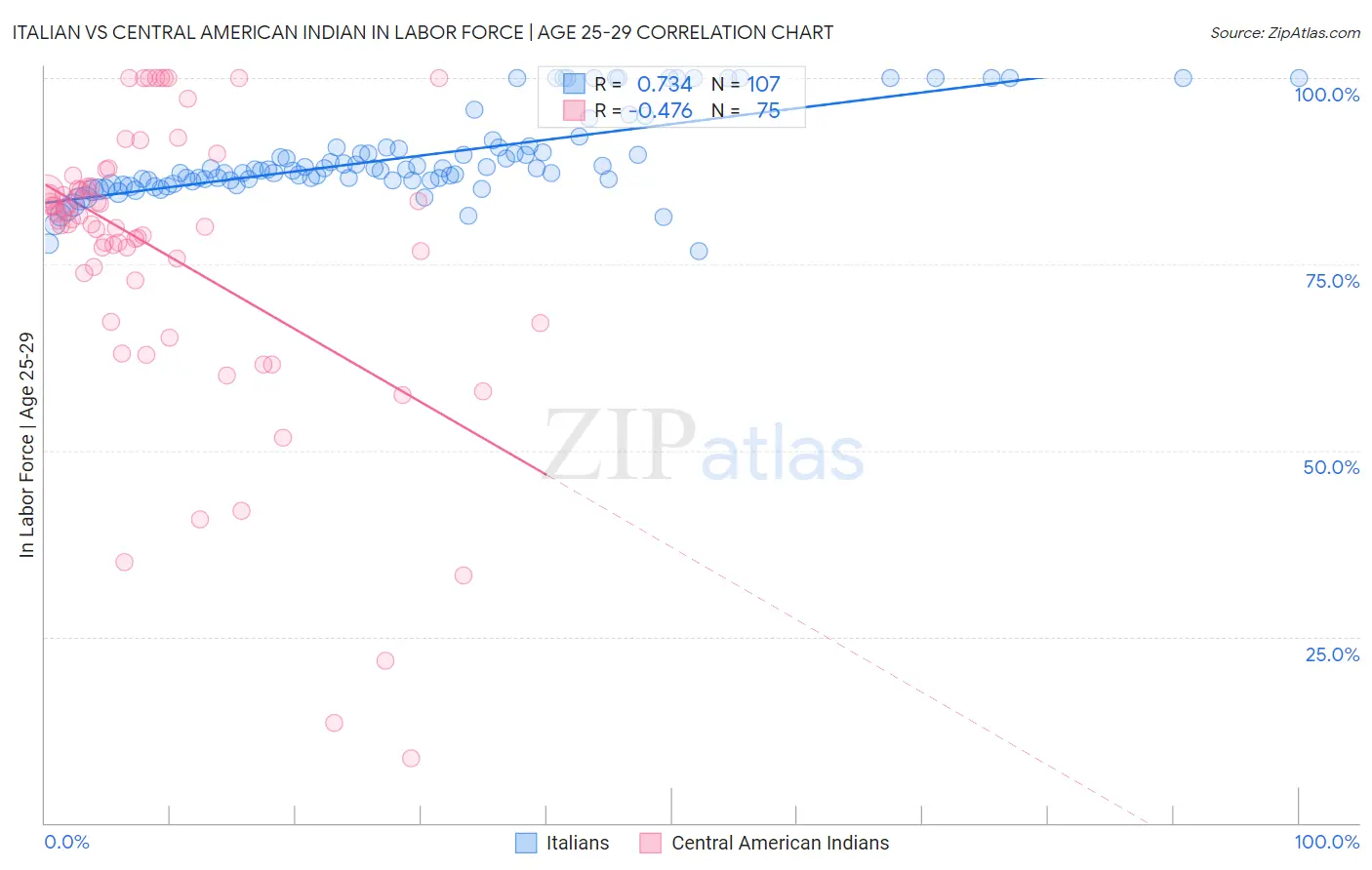 Italian vs Central American Indian In Labor Force | Age 25-29