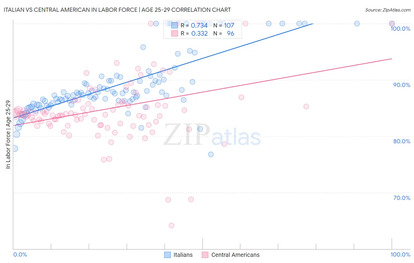 Italian vs Central American In Labor Force | Age 25-29