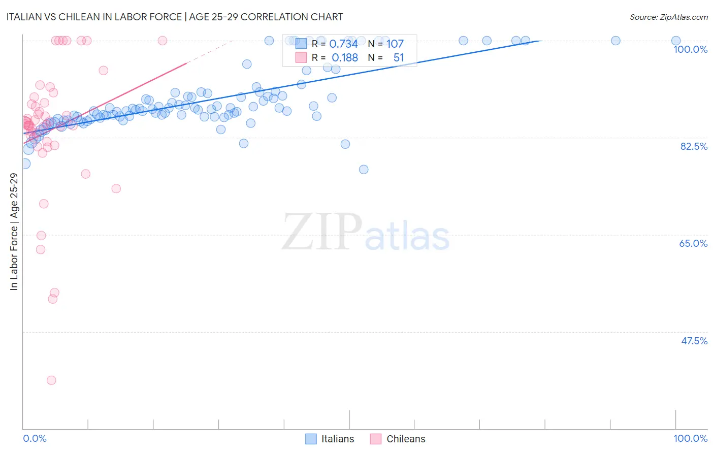 Italian vs Chilean In Labor Force | Age 25-29