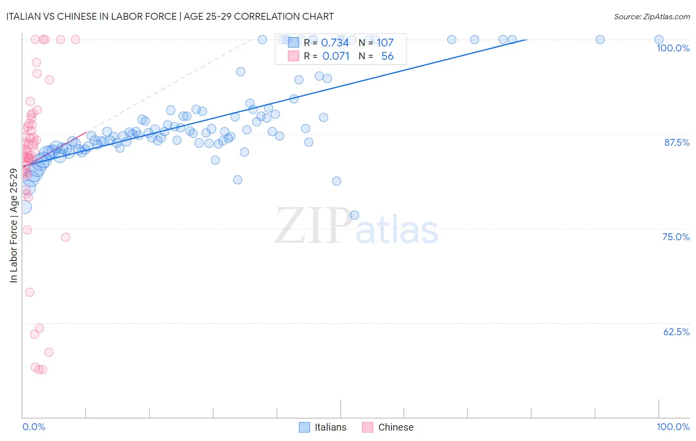 Italian vs Chinese In Labor Force | Age 25-29