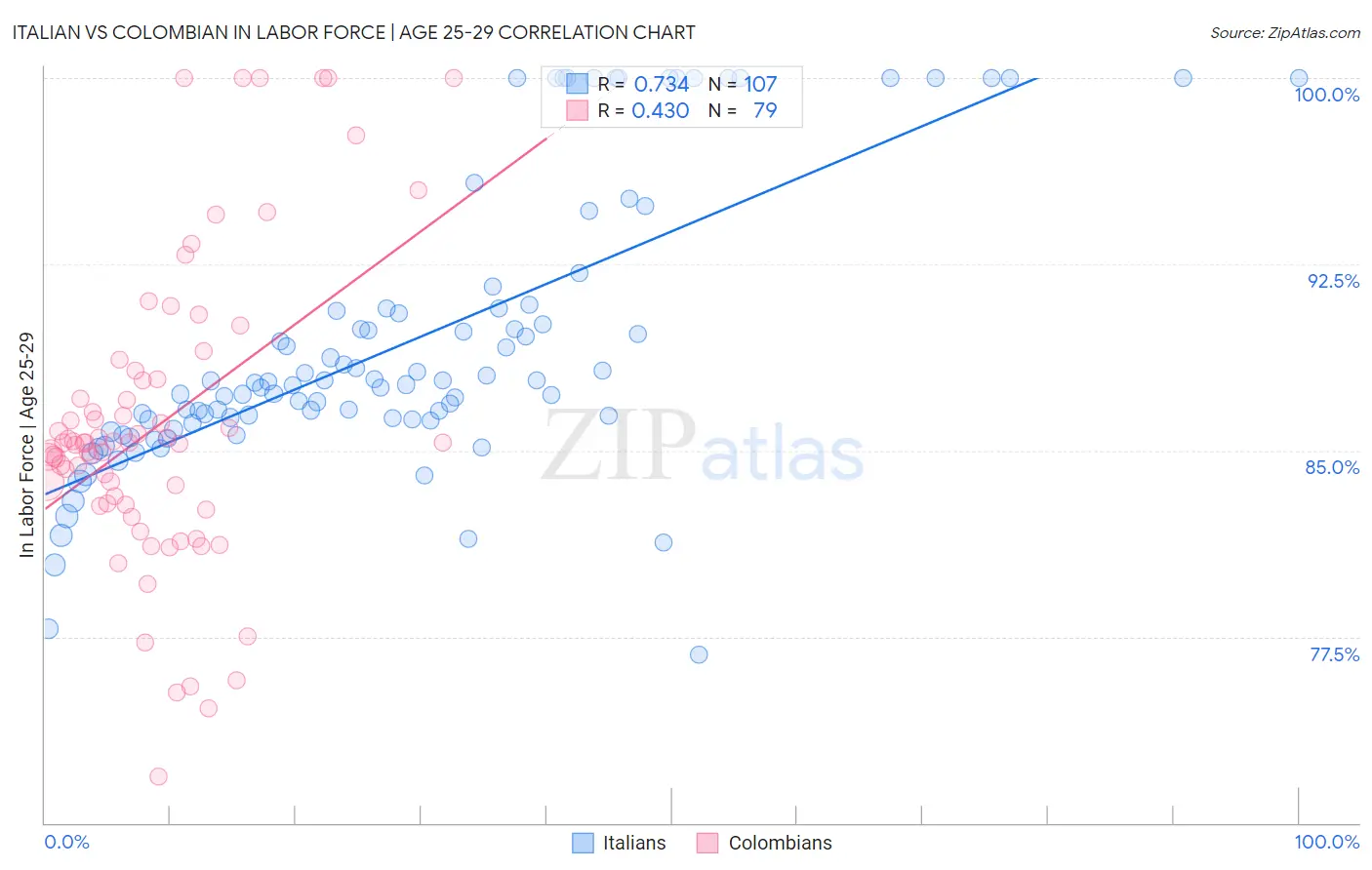 Italian vs Colombian In Labor Force | Age 25-29