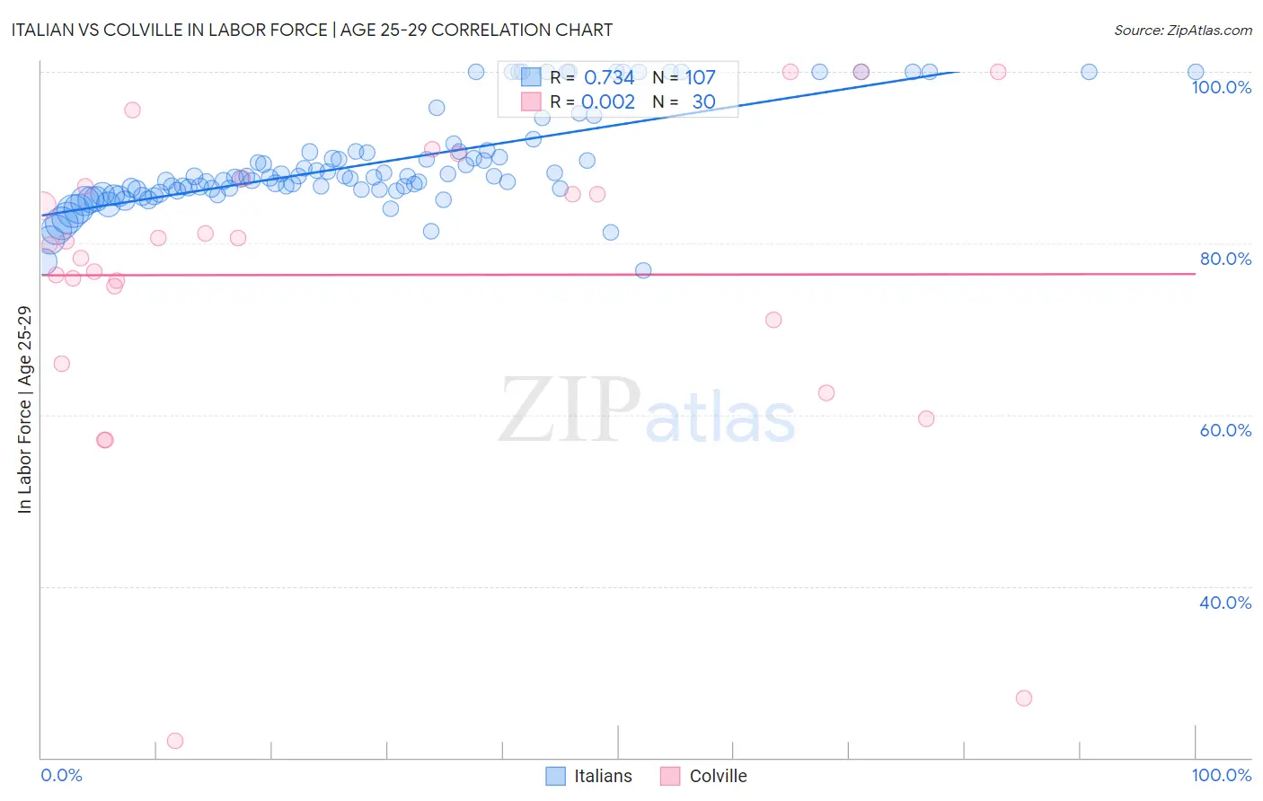Italian vs Colville In Labor Force | Age 25-29