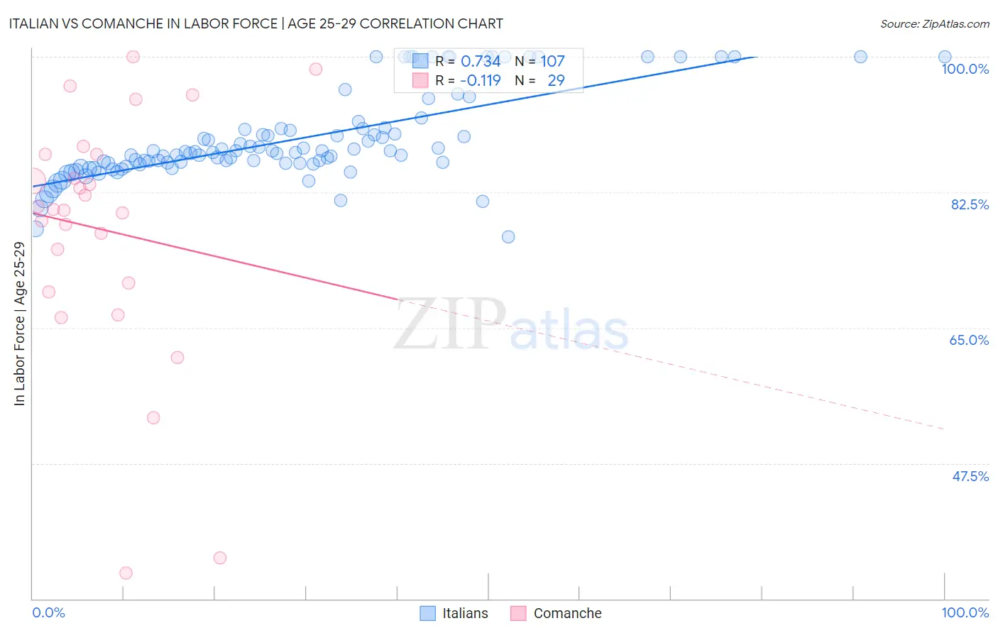 Italian vs Comanche In Labor Force | Age 25-29
