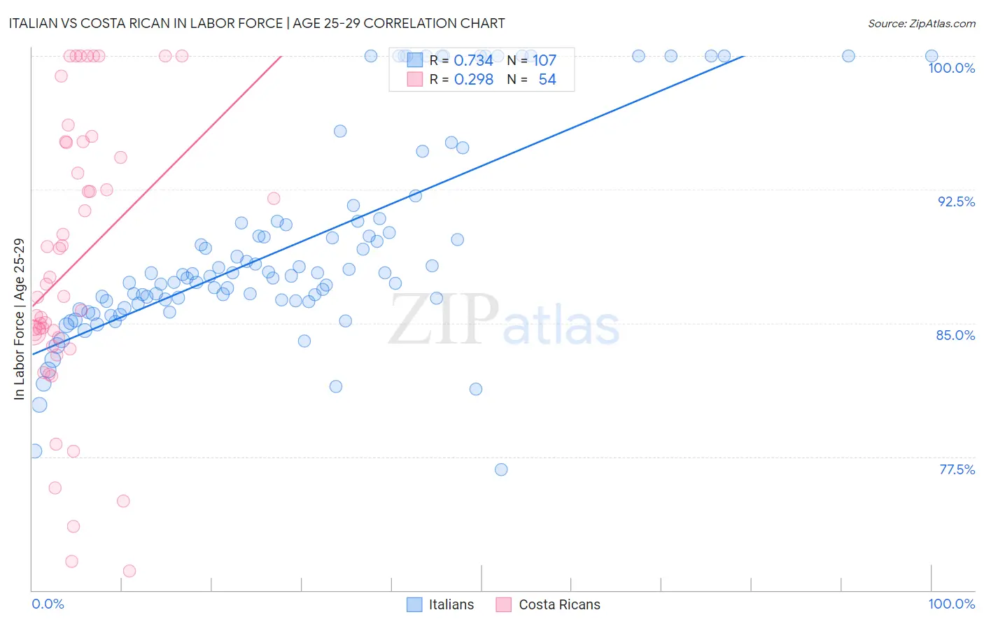 Italian vs Costa Rican In Labor Force | Age 25-29