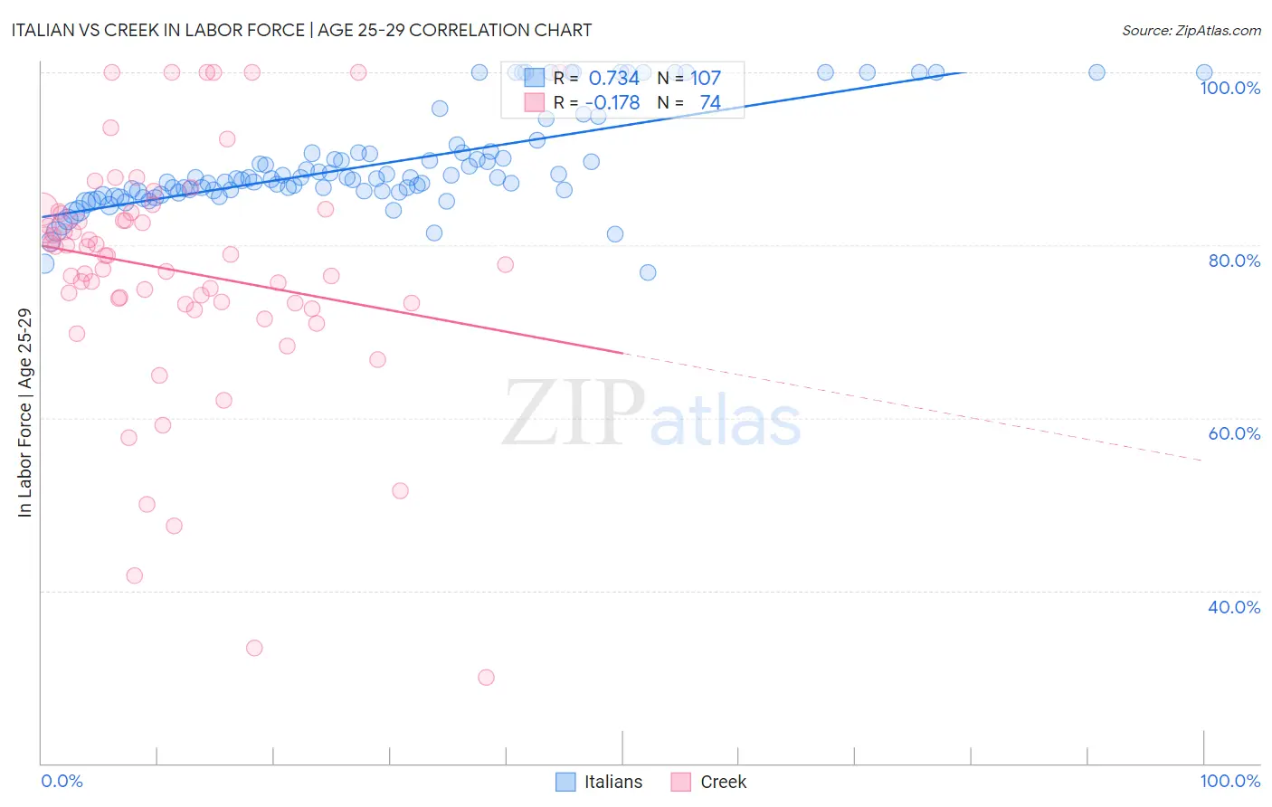 Italian vs Creek In Labor Force | Age 25-29