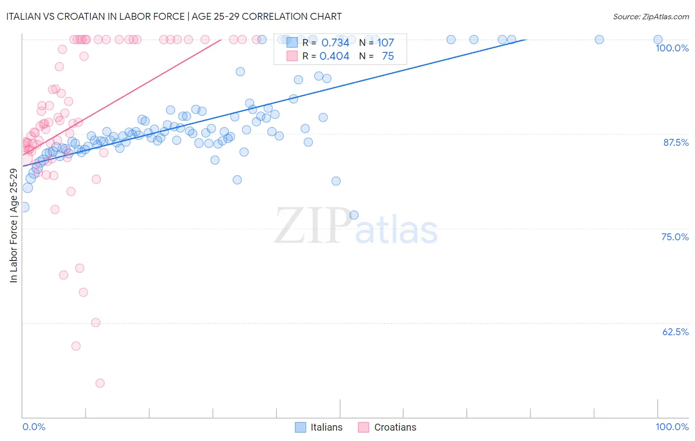 Italian vs Croatian In Labor Force | Age 25-29
