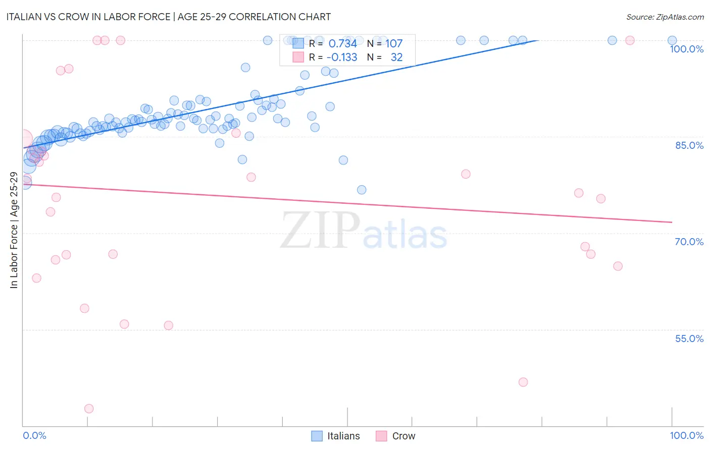 Italian vs Crow In Labor Force | Age 25-29