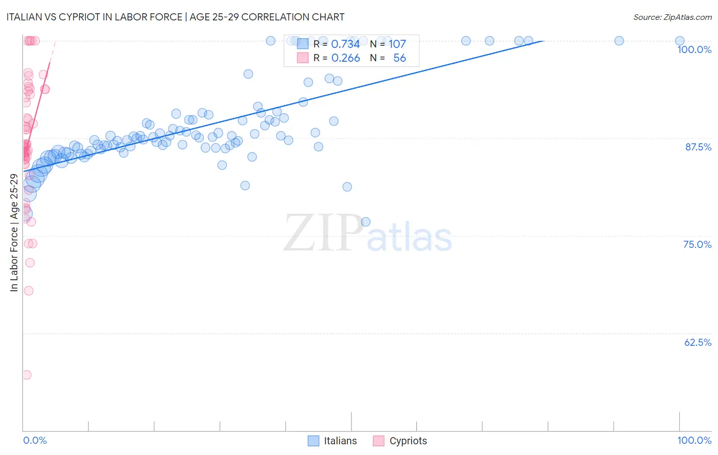 Italian vs Cypriot In Labor Force | Age 25-29