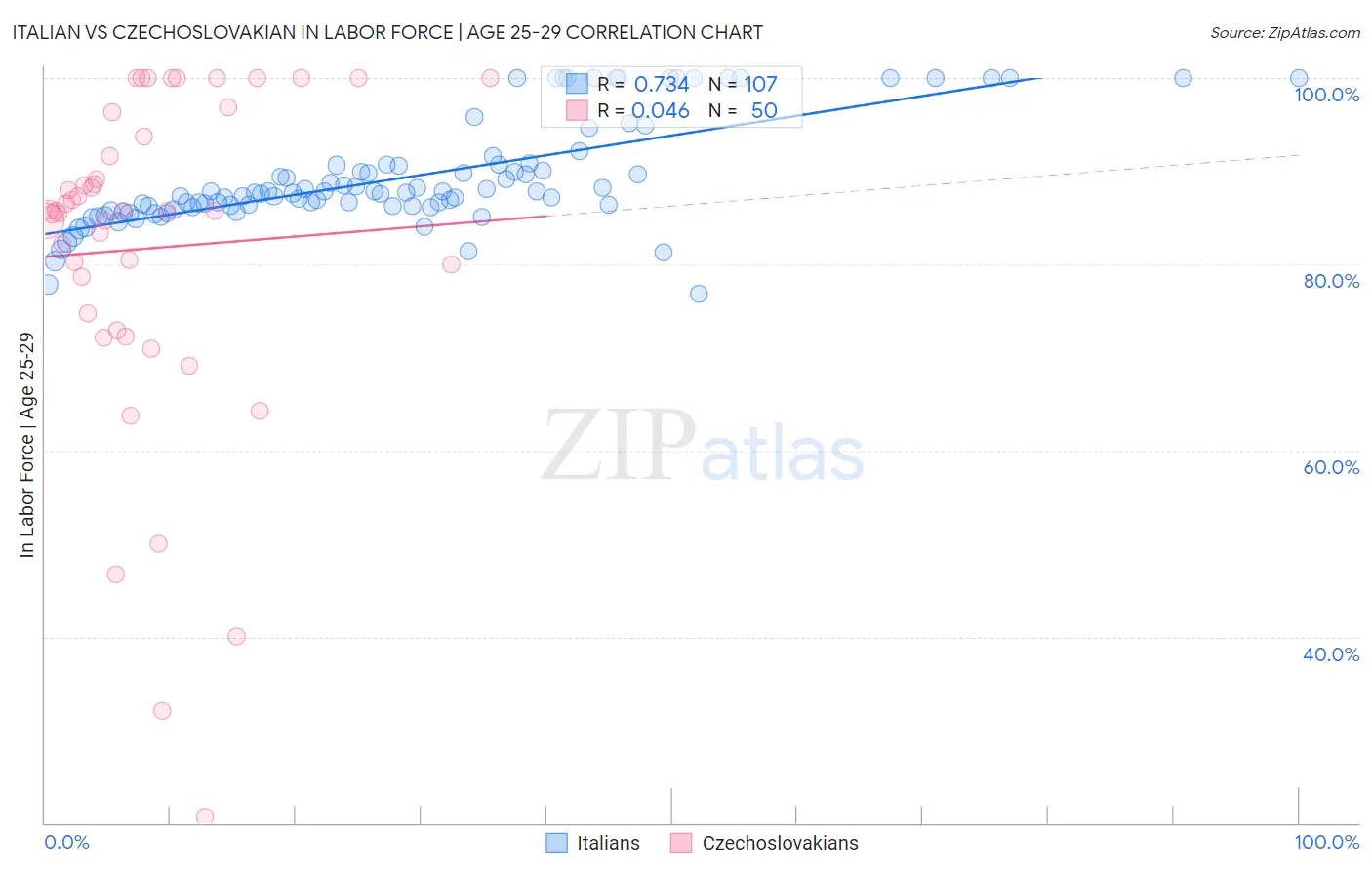 Italian vs Czechoslovakian In Labor Force | Age 25-29