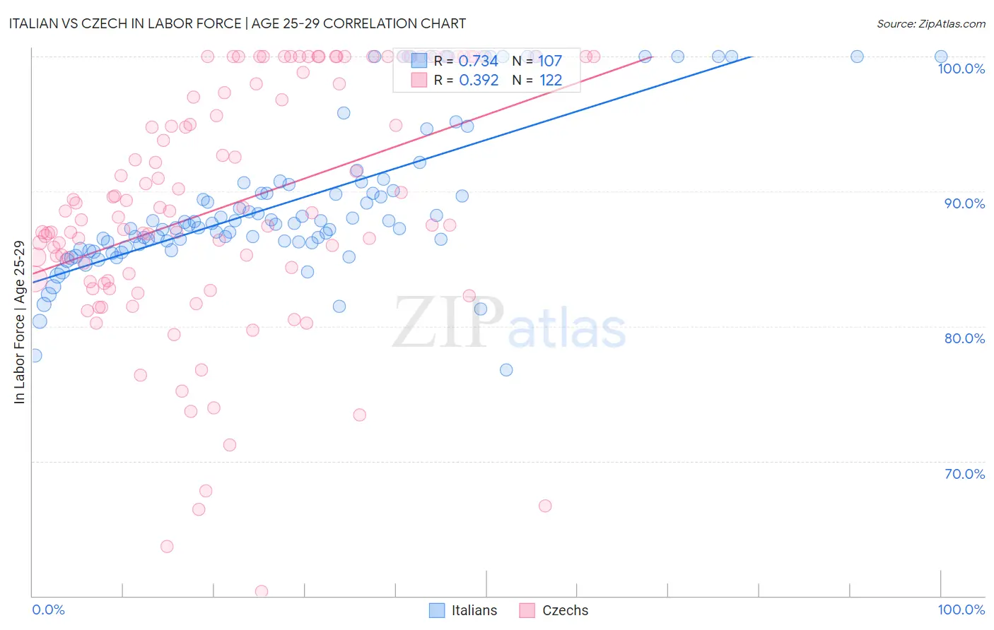 Italian vs Czech In Labor Force | Age 25-29