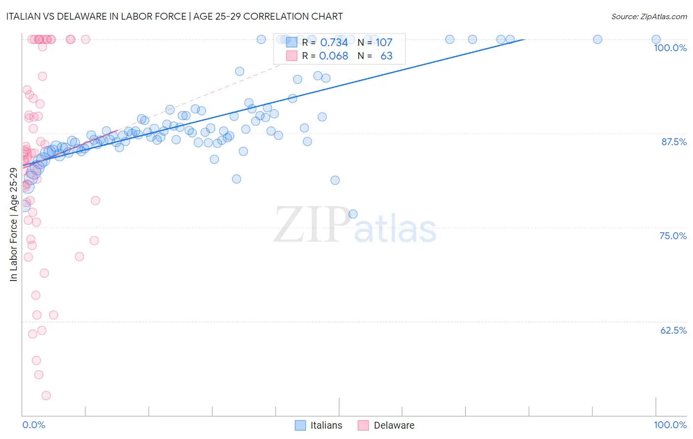 Italian vs Delaware In Labor Force | Age 25-29