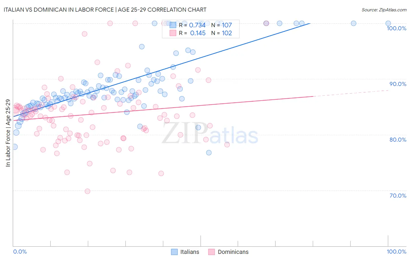 Italian vs Dominican In Labor Force | Age 25-29