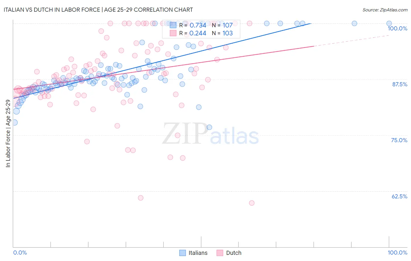 Italian vs Dutch In Labor Force | Age 25-29