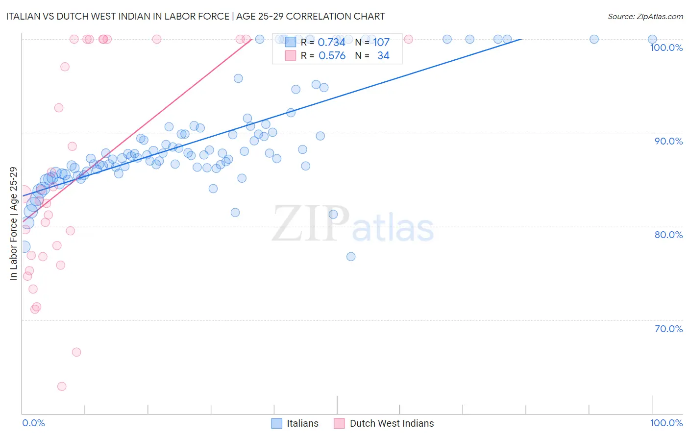 Italian vs Dutch West Indian In Labor Force | Age 25-29